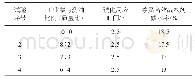 表1 磺化反应2.5 h时工业萘和洗油质量比与减水率的关系