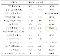 表5 各指标技术性能及试验方法汇总表