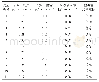 表2 装修3个月后11套住宅南北卧室甲醛浓度检测结果