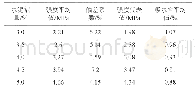 表3 水稳底基层混合料7 d静压成型强度试验结果