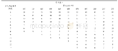 表1 第Ⅰ类检验水平抽样方案表（部分）（L=1)