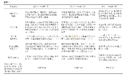 表1 叠合板锚固筋与梁钢筋施工冲突问题解决方法的对比结果