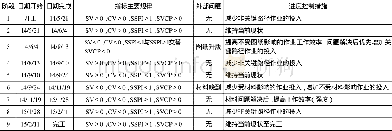 《表4 赢得值指标与过程控制分析》