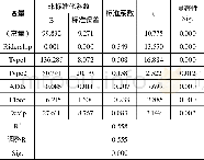 《表1 商业地产模型线性回归系数》