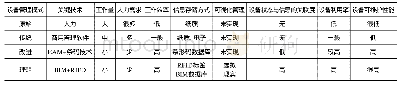 《表1 不同模式下设备管理性能对比》