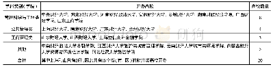 《表1 财经类高校房地产开发与管理专业归属学科类别 (学院) 一览》