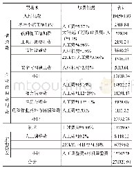 《表2 钢管跨越架费用测算》