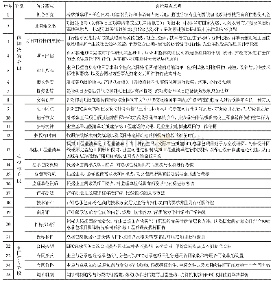 《表1 EPC总承包项目全生命周期投资管控要点一览表》