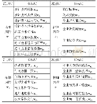 《表1 投资风险评估指标体系》