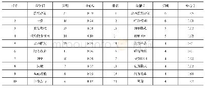 表4 高频关键词统计：基于知识图谱的国内公共项目投资决策可视化研究