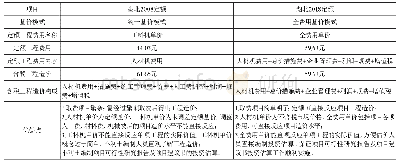 表5 新旧定额对比：湖北省定额全费用基价与定额统一基价模式比较研究