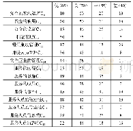 《表2 专家和相关老年消费者对A服务中心的打分》