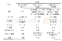 《表2 气体燃料发动机不同燃料使用方式对比》