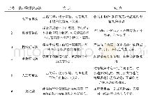 《表1 现有海底电缆防冲刷保护方法比较》