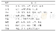 《表1 全国各地区划分标准》