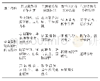 《表5 公共因子分布：基于因子分析模型的新工科建设下教师的胜任力测量与评价》