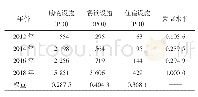 表1 天津站周边2 km范围内商业服务功能情况（资料来源：作者自绘）