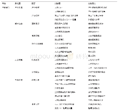 表1 产城融合发展评价指标体系