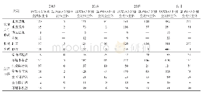 表2《立法法》（2015）实施后地方生态立法年度变化统计表（单位：部）