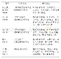 表2 国内学者宜居社区评价指标表