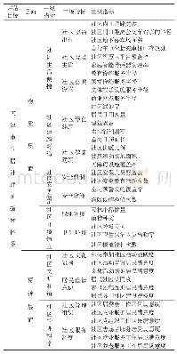 表3 天津市宜居社区评价指标体系