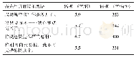 表6 吾先生的直接抱怨语语速信息