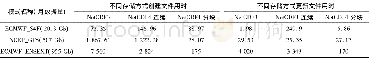 《表2 数值预报模式不同存储方式使用时间》