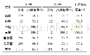 《表2 2011—2015年高要不同强度灰霾天气清远探空站逆温层出现概率统计》