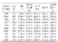 《表1 2008～2018年期间本科生就业信息表》