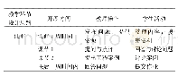 《表1 教学环节设计思路：翻转课堂在土木工程专业教学中的应用》