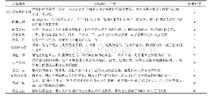 表2 概念抽取示例：农民创业者创业致富影响因素探究——基于扎根理论分析