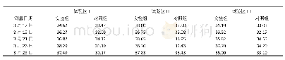 表2 春季时期条桑绿对桑树叶绿素含量（SPAD值）的测定