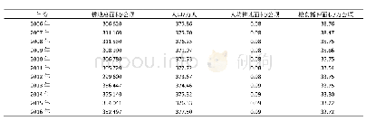 表1 宝鸡市2006—2016年耕地面积变化数据