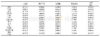 表4 红花成分及指标农艺性状与常规农艺性状关联矩阵