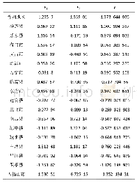 表3 海南省各县市F1、F2、F3得分结果