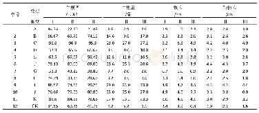 表2 不同生根剂扦插试验调查结果汇总表