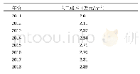 表1 2011年—2018年我国葡萄产业的人工成本变化