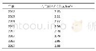 表1 2012年—2019年我国果树修剪产业的人工成本变化