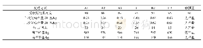 表1 猫须草肥料试验产量对比