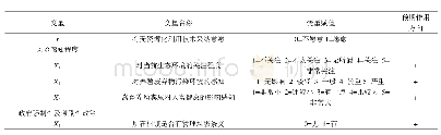 表2 不同载体的物性：农户畜禽养殖废弃物资源化利用技术采纳意愿探究