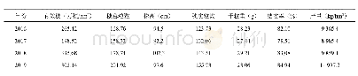表2 武运粳31号产量：武运粳31号水稻机插高产栽培技术