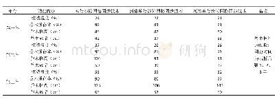 表1 不同固沙技术3年后植被盖度及乔木保存率、株高、冠幅情况调查表