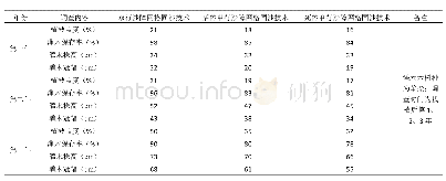 表2 不同固沙技术3年后植被盖度及灌木保存率、株高、冠幅情况调查表