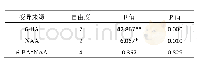 表2 6-BA与NAA组合对仙鹤草不定芽诱导影响的方差分析