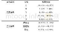 《表1 美国煤质数据分布范围Tab.1 Distribution of the U.S.pulverized coals’analysis》