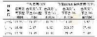 《表4 灾害过程中各阶段系统平均负荷及缺失面积Tab.4 System mean load and missing area in every stage》