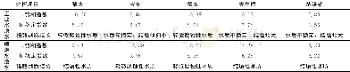《表6 各换流站工业水池水和喷淋水池水的水质综合指数Tab.6 Comprehensive indexes of water quality of industrial pond water and