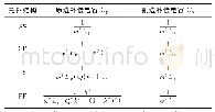 《表4 完全谐振条件下原副边补偿电容计算公式Tab.4 Calculation formulas of primary and secondary compensation capacitor und