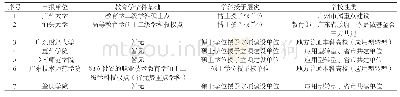 《表4 2017年广东省教育学学科申报及授权情况 (3)》