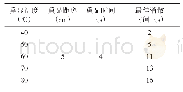 《表3 不同熏显温度下的最佳消散时间》